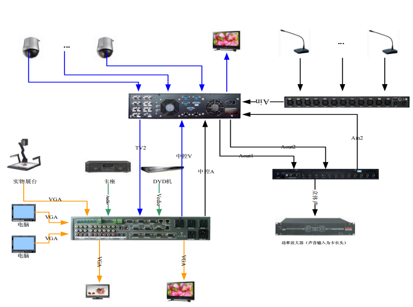 科技法庭系統音視頻信息流程